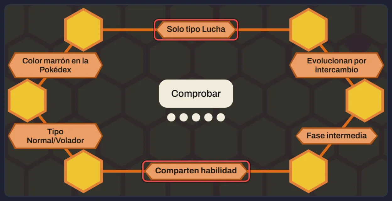 El hexágono vacío con un eslabón en cada lado: marcados una categoría y una habilidad compartida