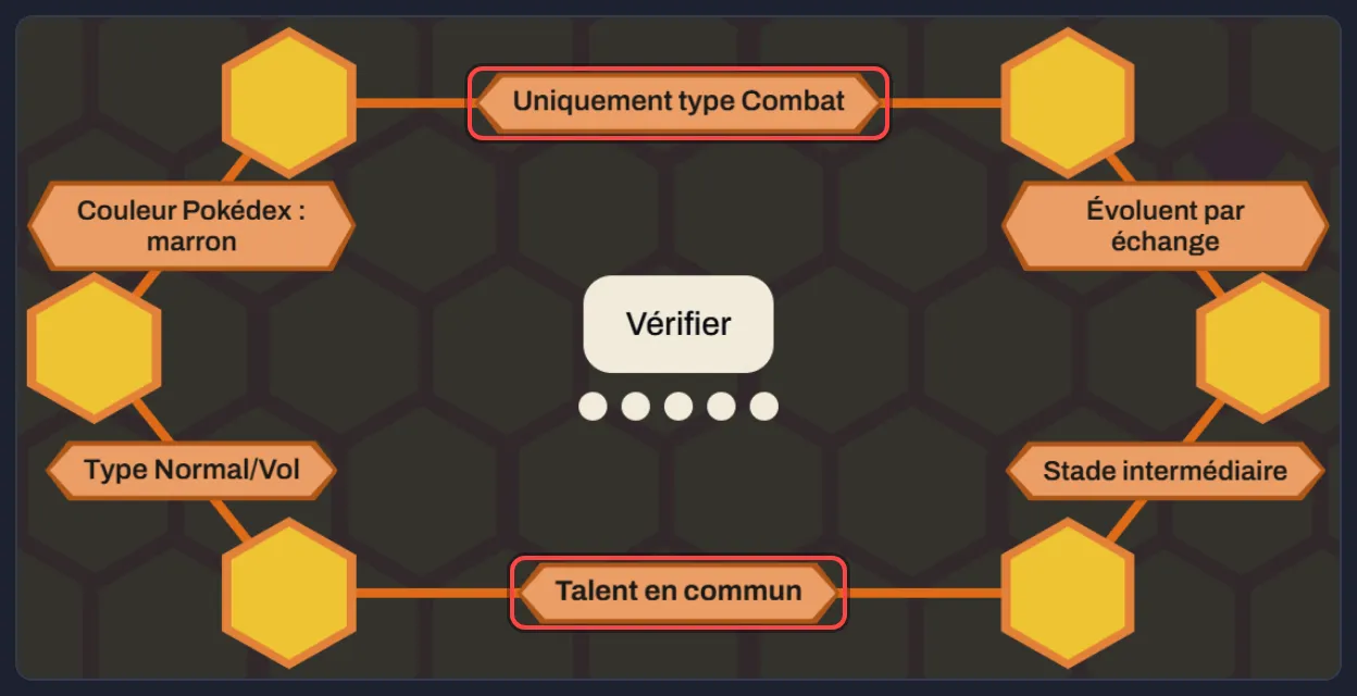 L'hexagone vide avec un maillon sur chaque côté : une catégorie et un talent partagé entourés